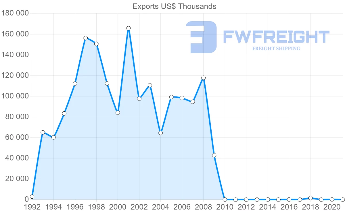 Shipping company from Pakistan to Benin