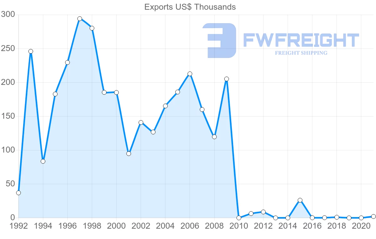 Shipping company from Pakistan to Bermuda