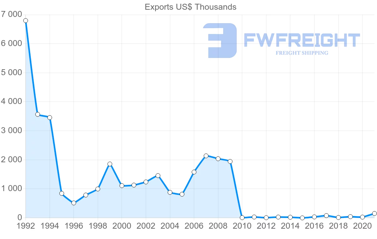 Shipping company from Pakistan to Brunei
