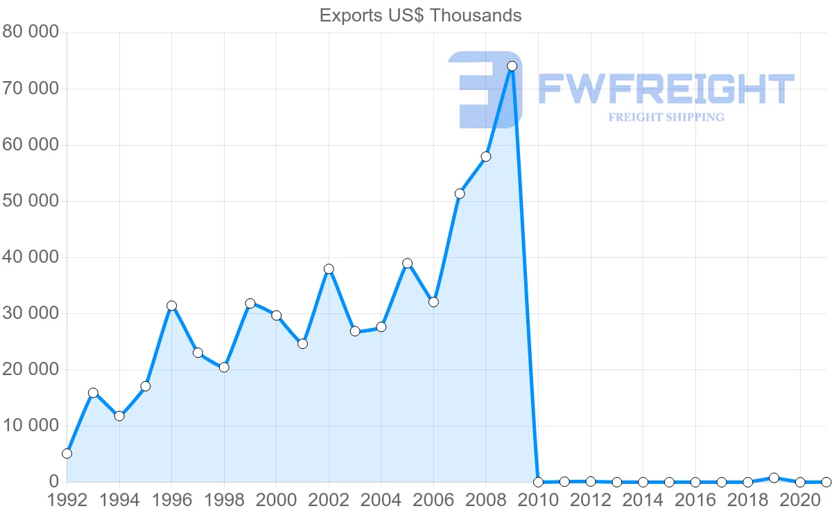 Shipping company from Pakistan to Bulgaria