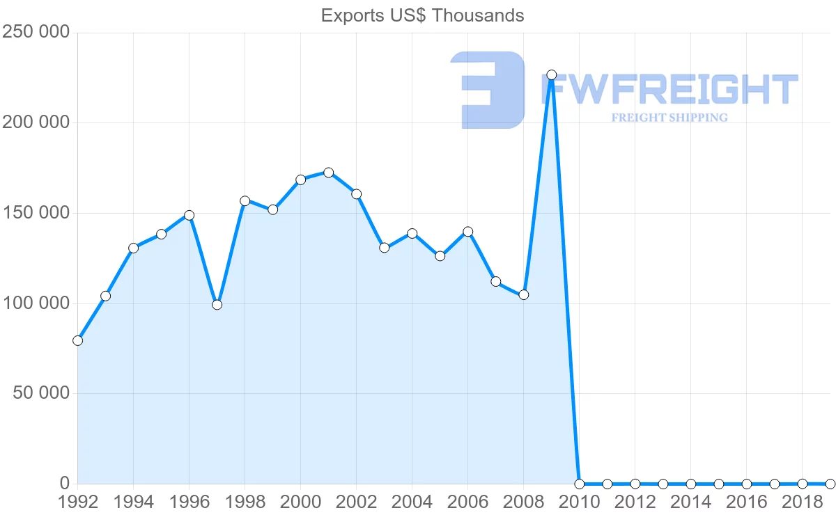 Shipping company from Pakistan to Chile