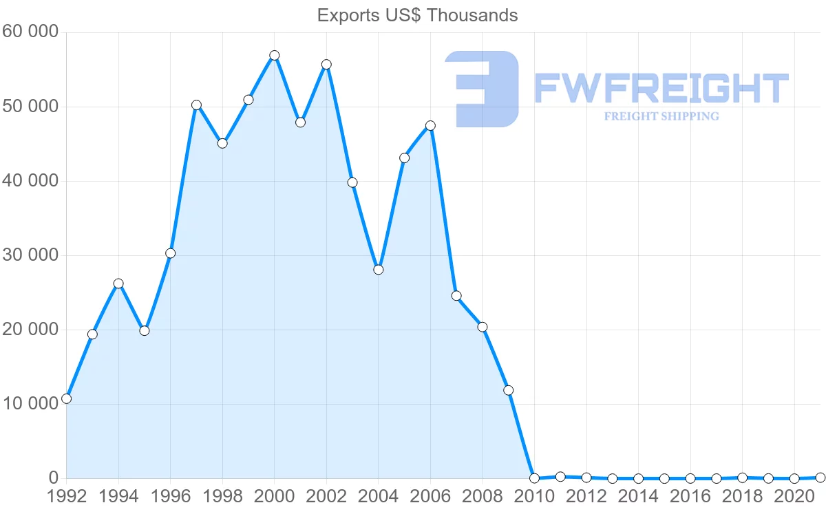 Shipping company from Pakistan to Comoros