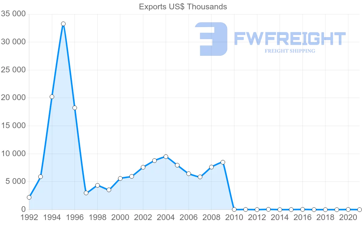 Shipping company from Pakistan to Costa Rica