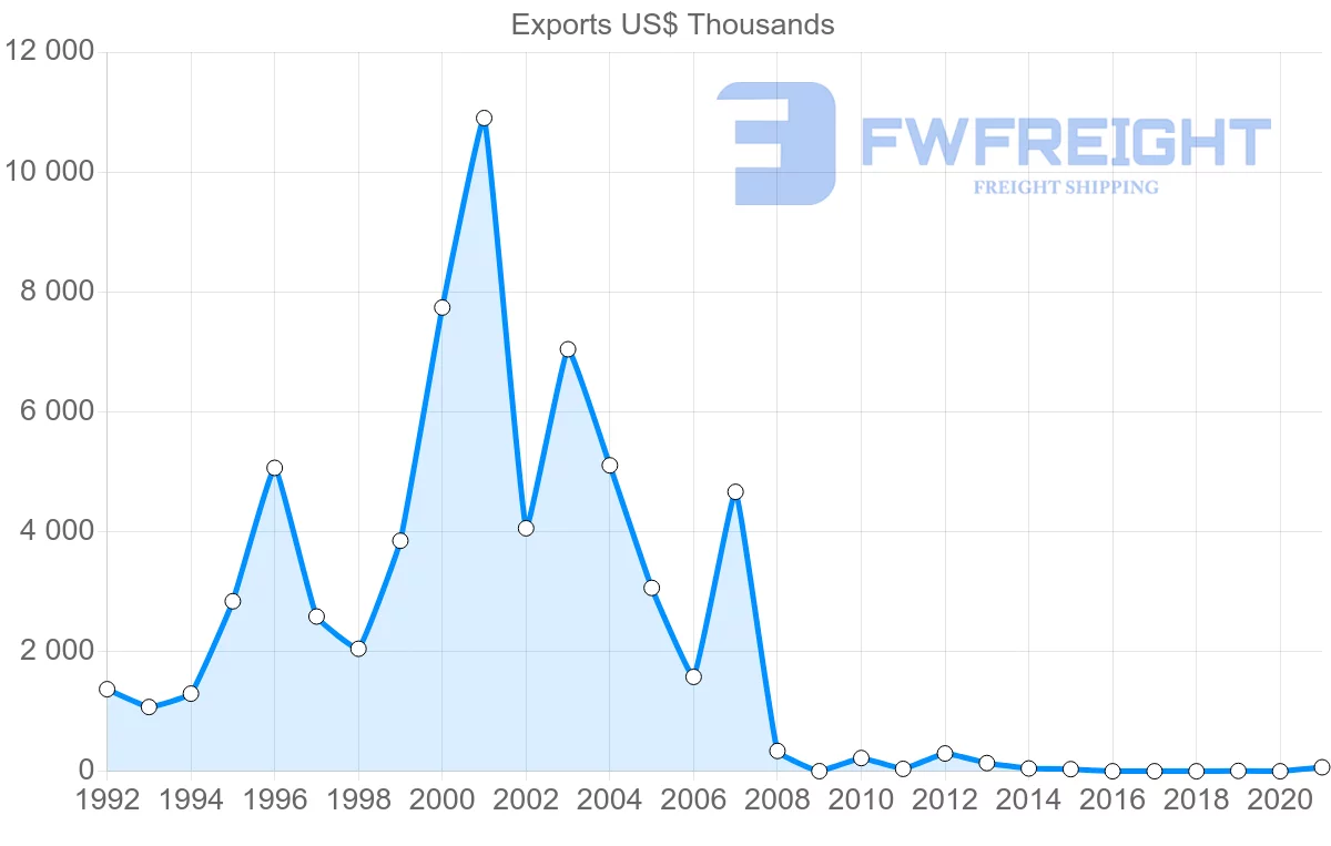 Shipping company from Pakistan to Cuba