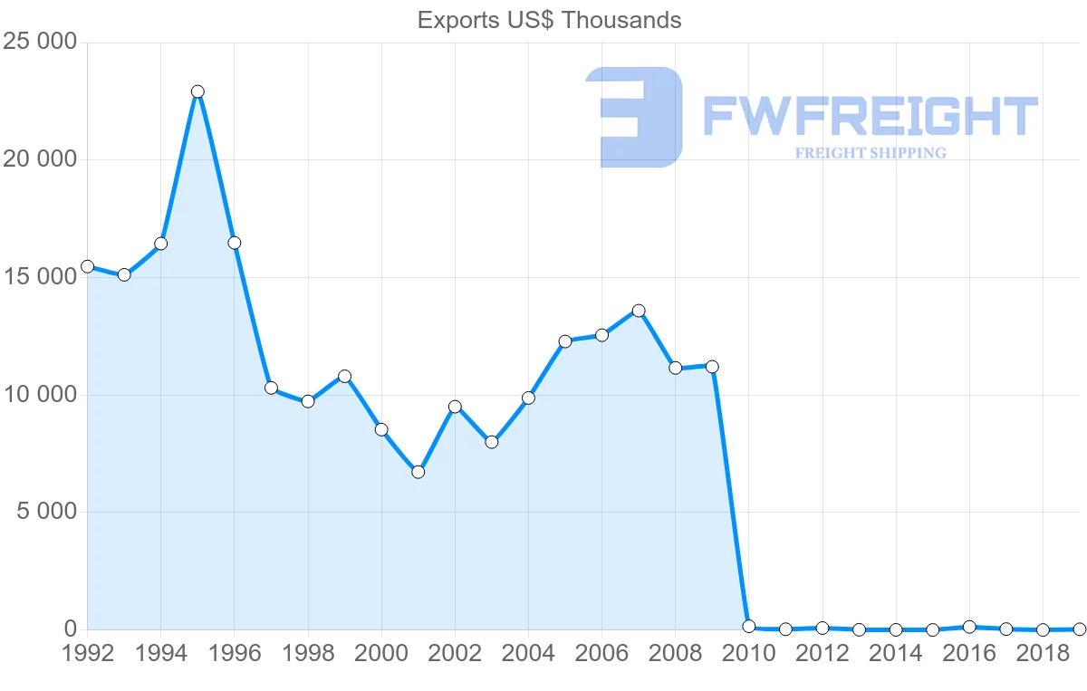 Shipping company from Pakistan to Cyprus