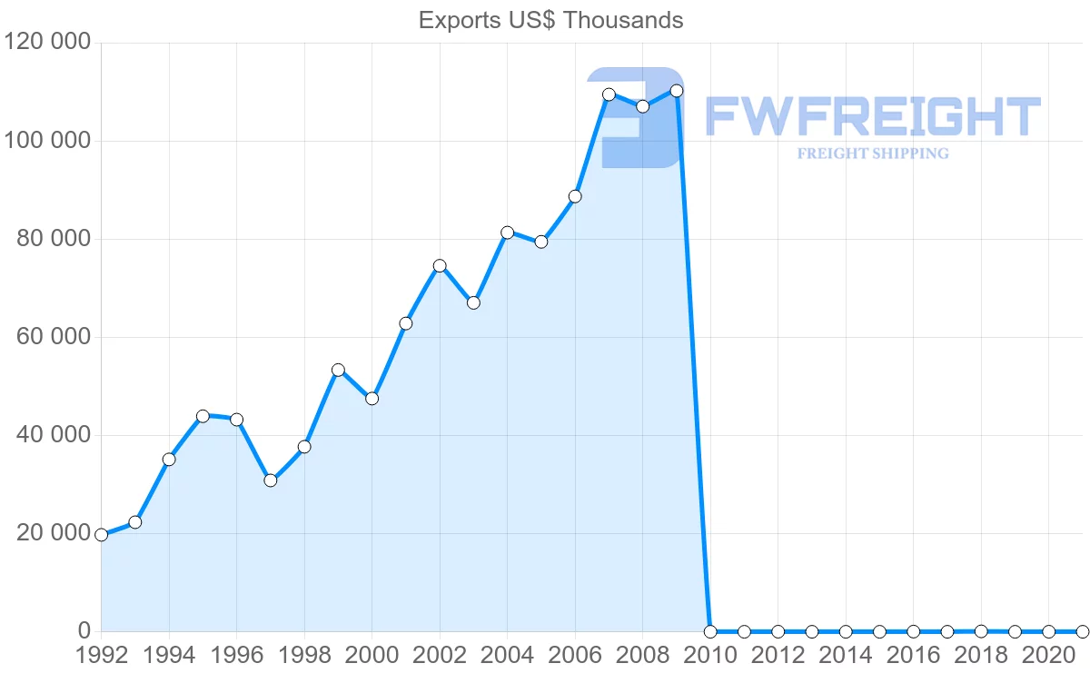 Shipping company from Pakistan to Czech Republic