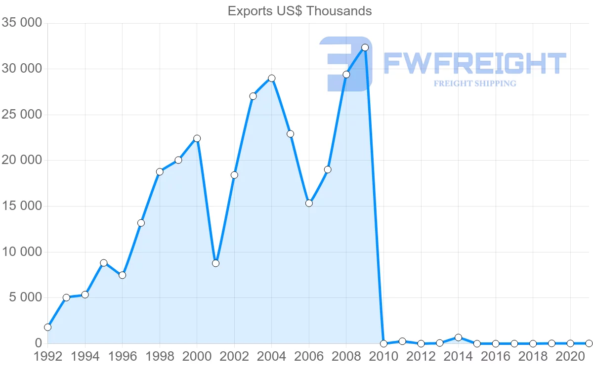 Shipping company from Pakistan to Democratic Republic of the Congo
