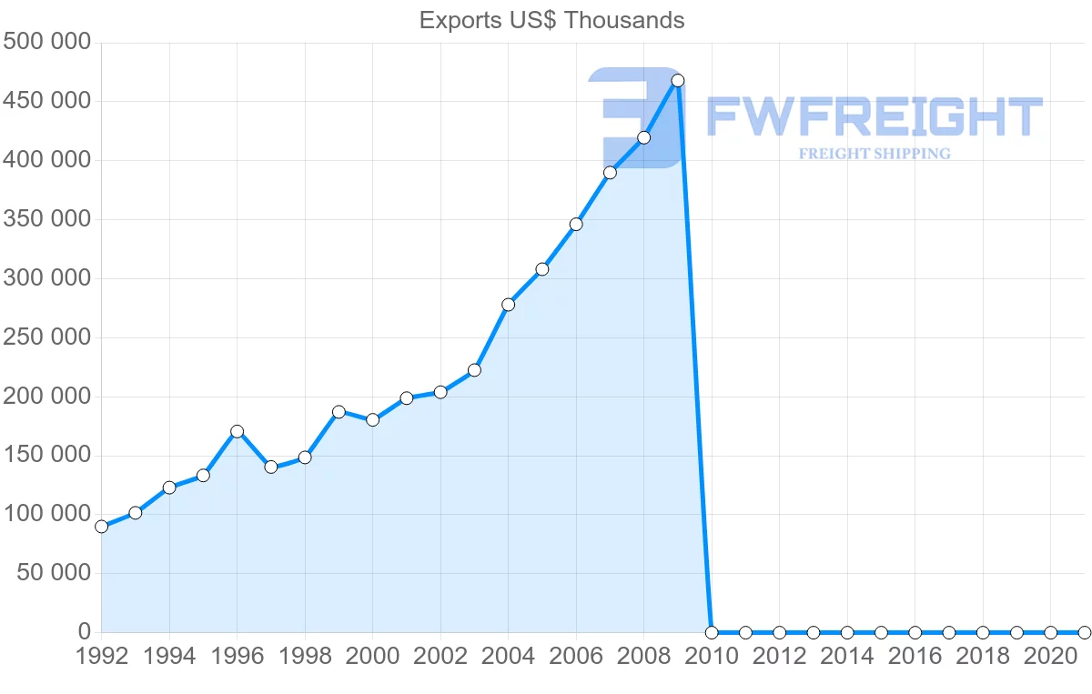 Shipping company from Pakistan to Denmark