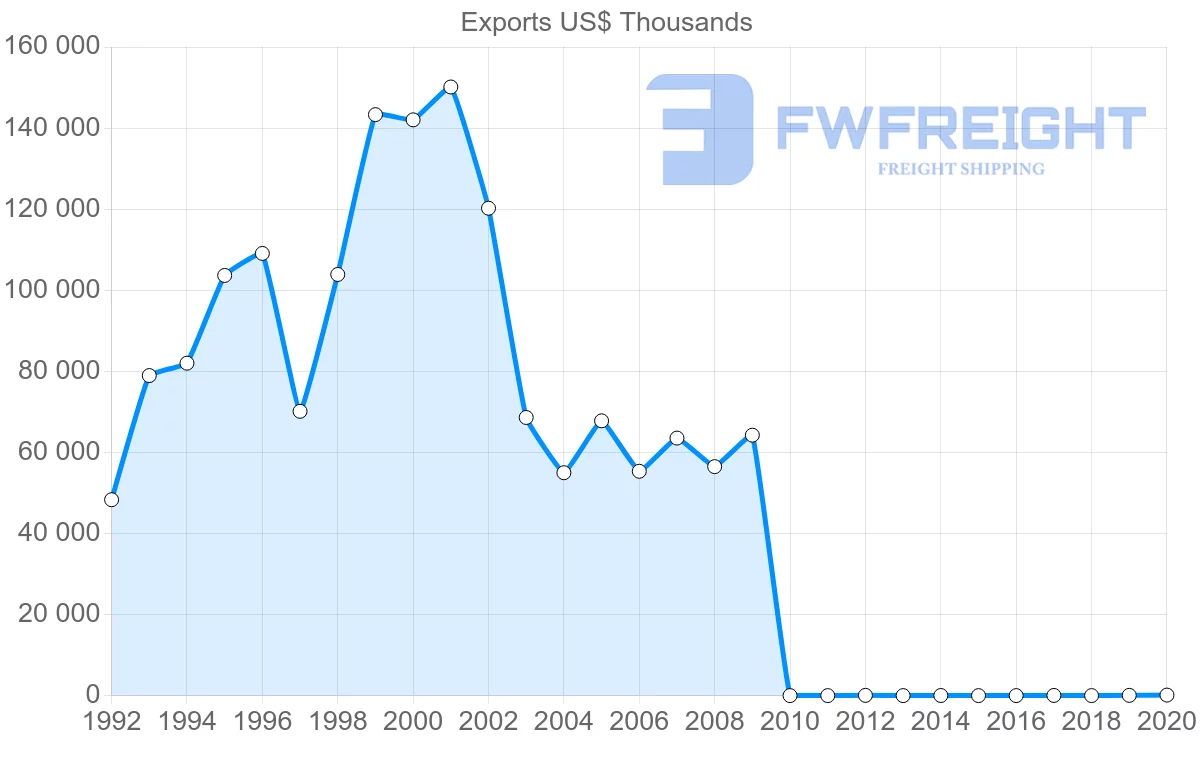 Shipping company from Pakistan to Finland
