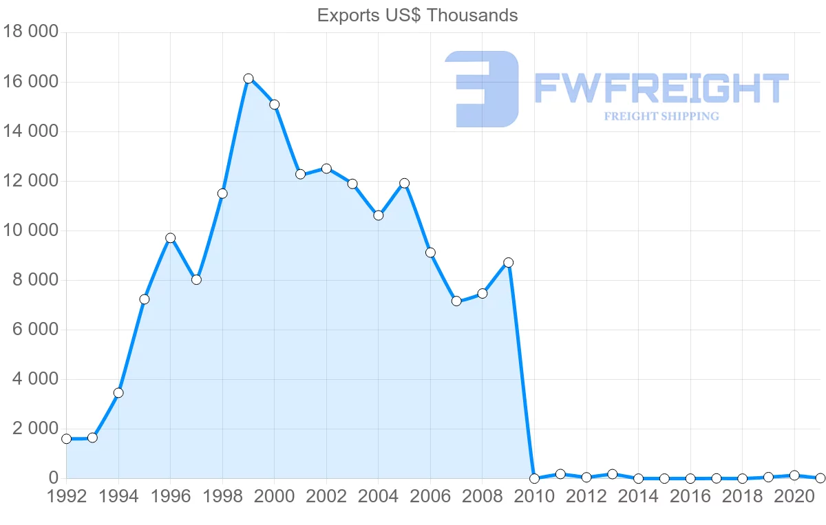 Shipping company from Pakistan to Georgia