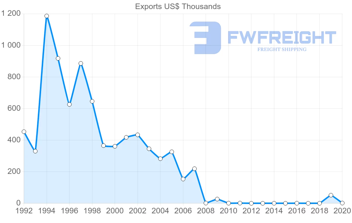 Shipping company from Pakistan to Grenada