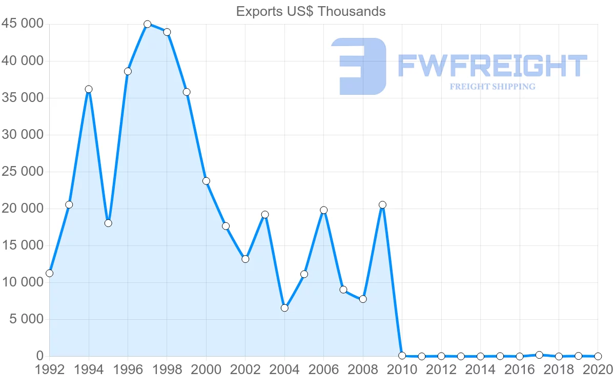 Shipping company from Pakistan to Guatemala