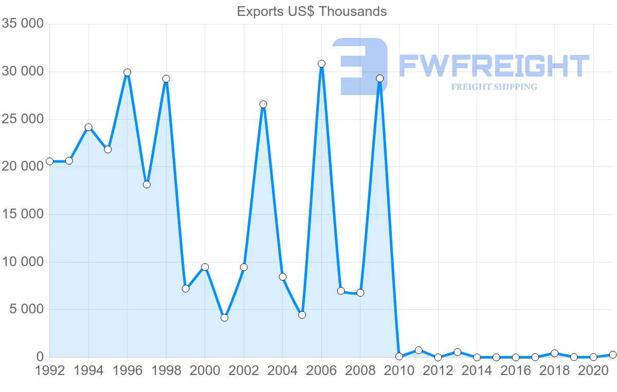 Shipping company from Pakistan to Honduras