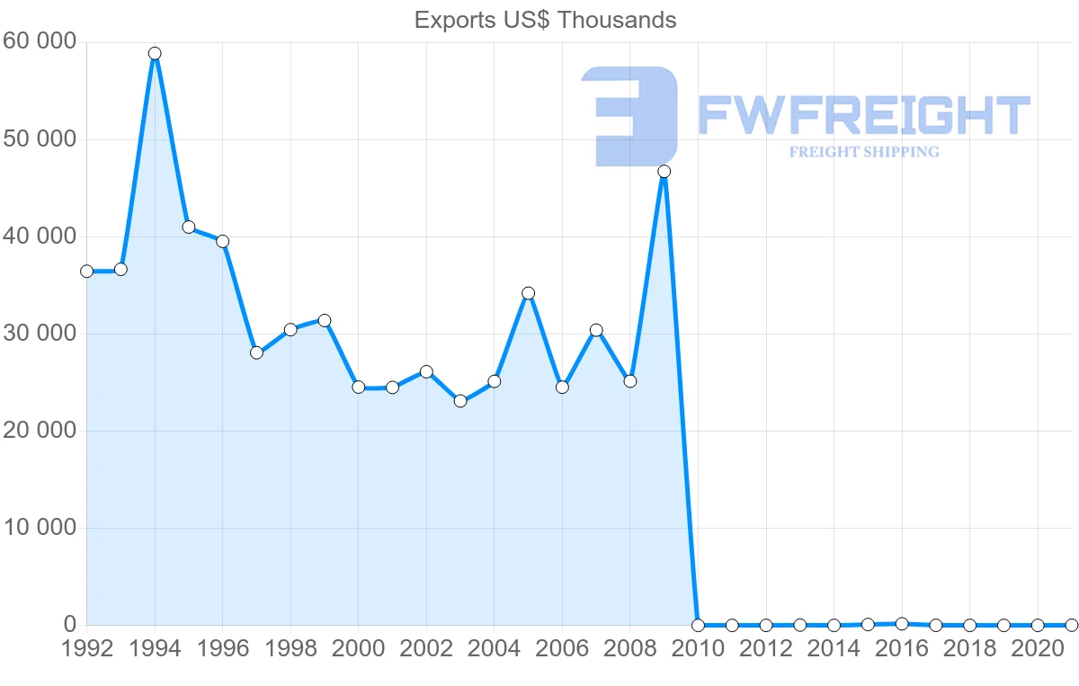 Shipping company from Pakistan to Hungary
