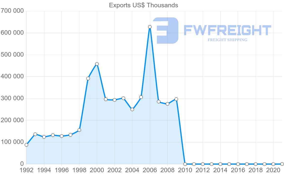 Shipping company from Pakistan to Indonesia