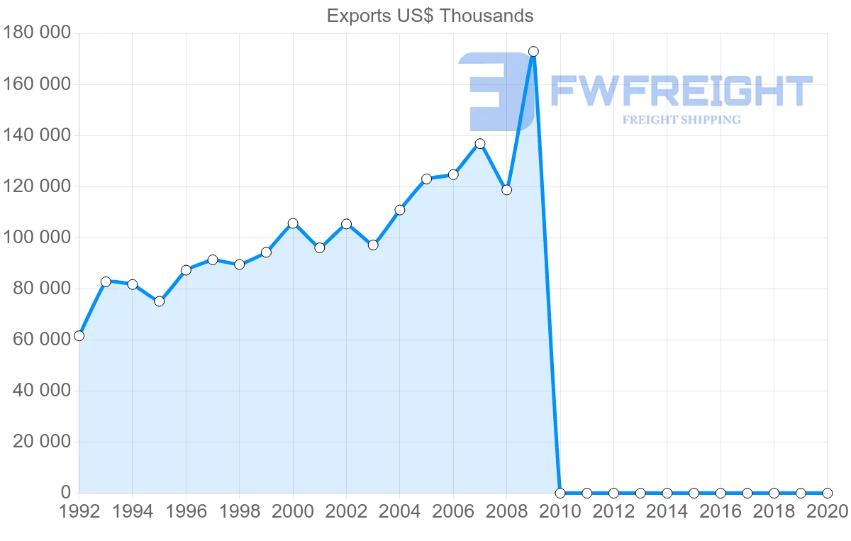 Shipping company from Pakistan to Ireland