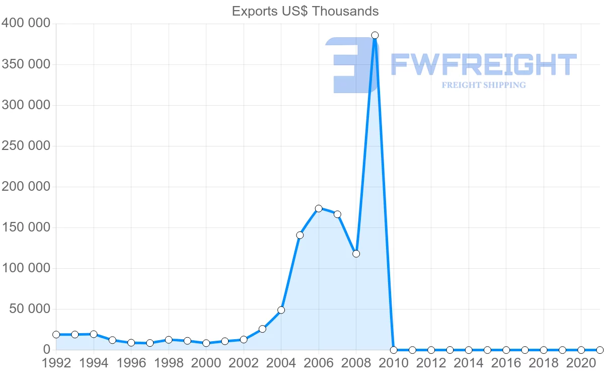 Shipping company from Pakistan to Kazakhstan