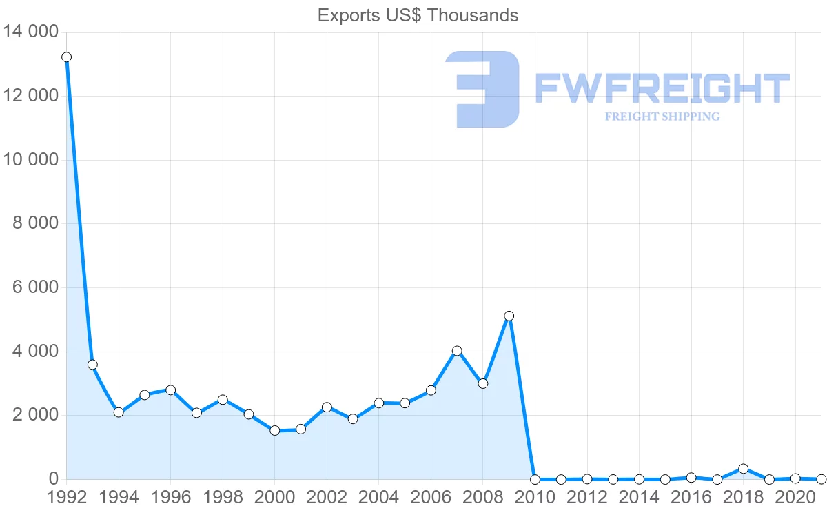 Shipping company from Pakistan to Kyrgyzstan