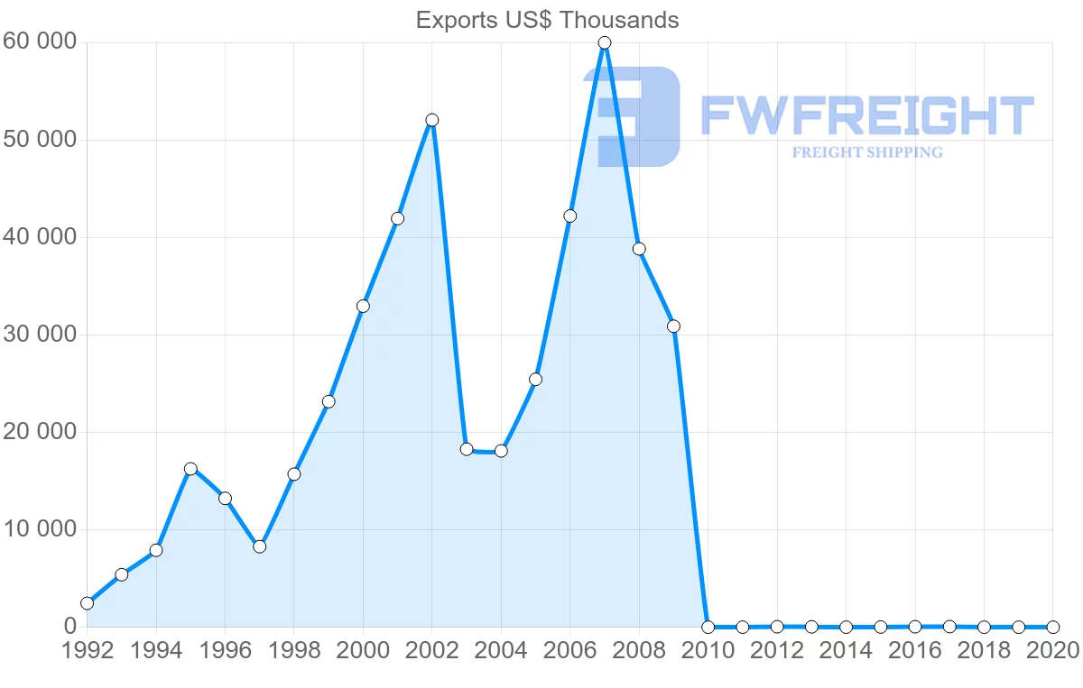 Shipping company from Pakistan to Latvia