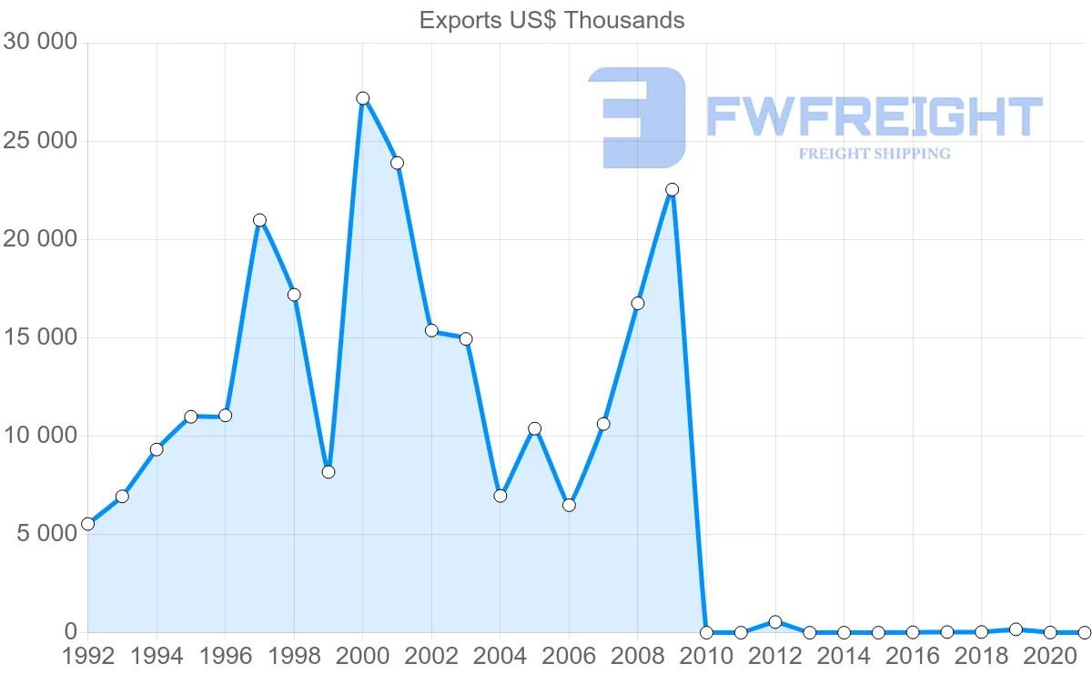 Shipping company from Pakistan to Libya