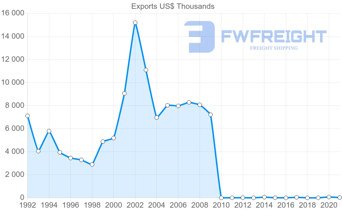 Shipping company from Pakistan to Malta