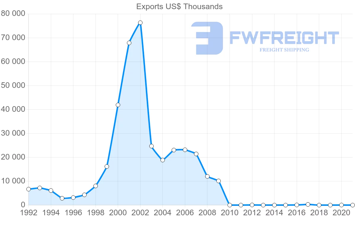 Shipping company from Pakistan to Mauritania