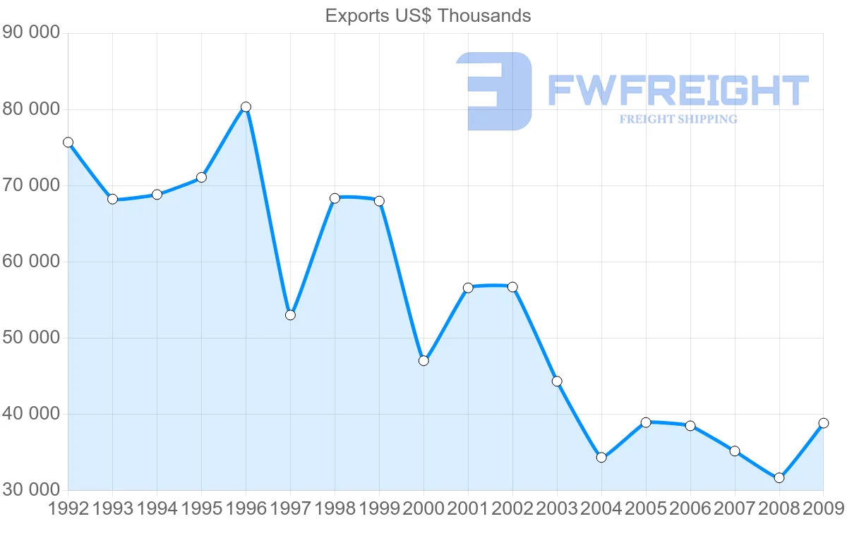 Shipping company from Pakistan to Mauritius