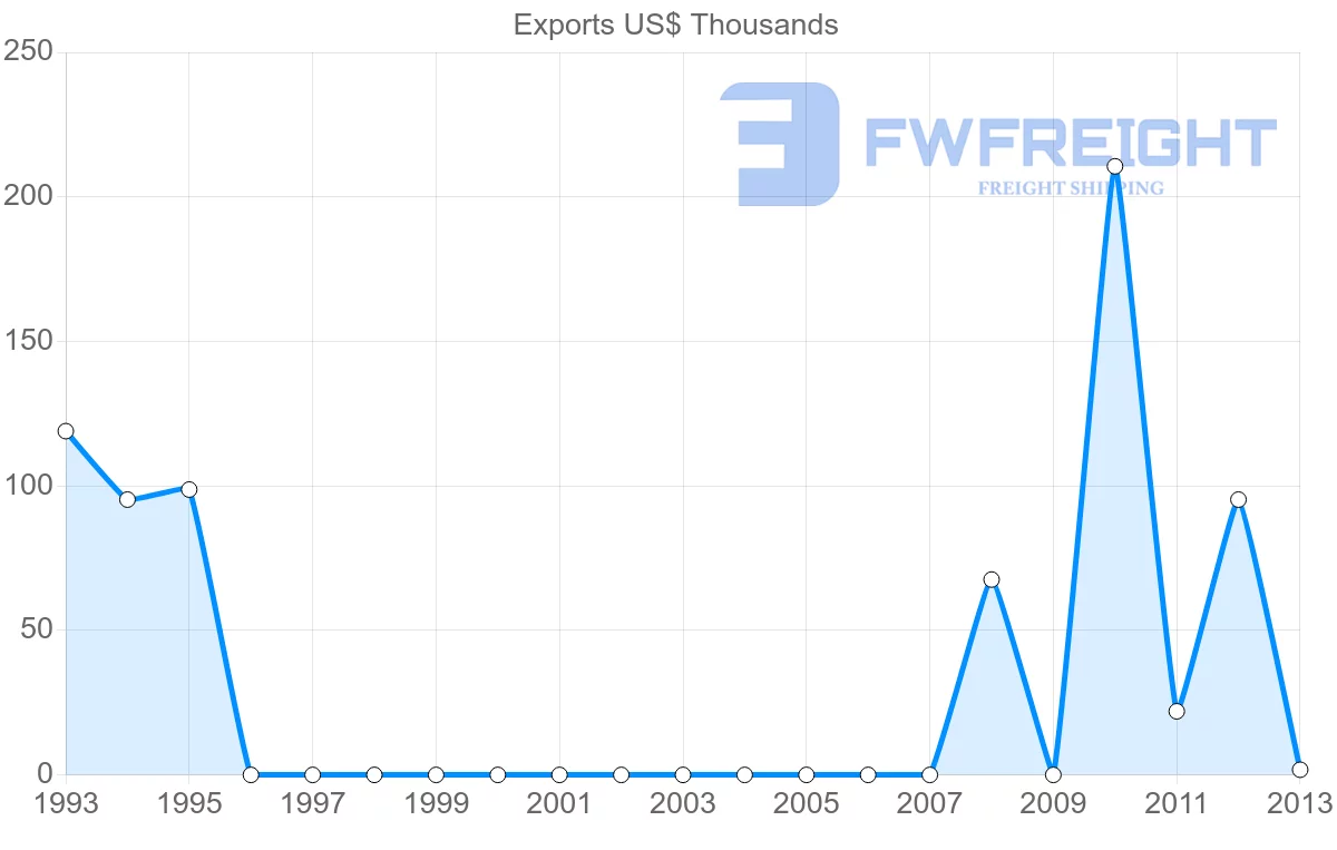 Shipping company from Pakistan to Mayotte