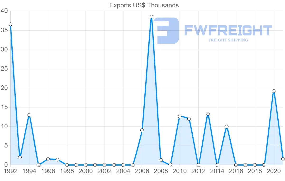 Shipping company from Pakistan to Micronesia