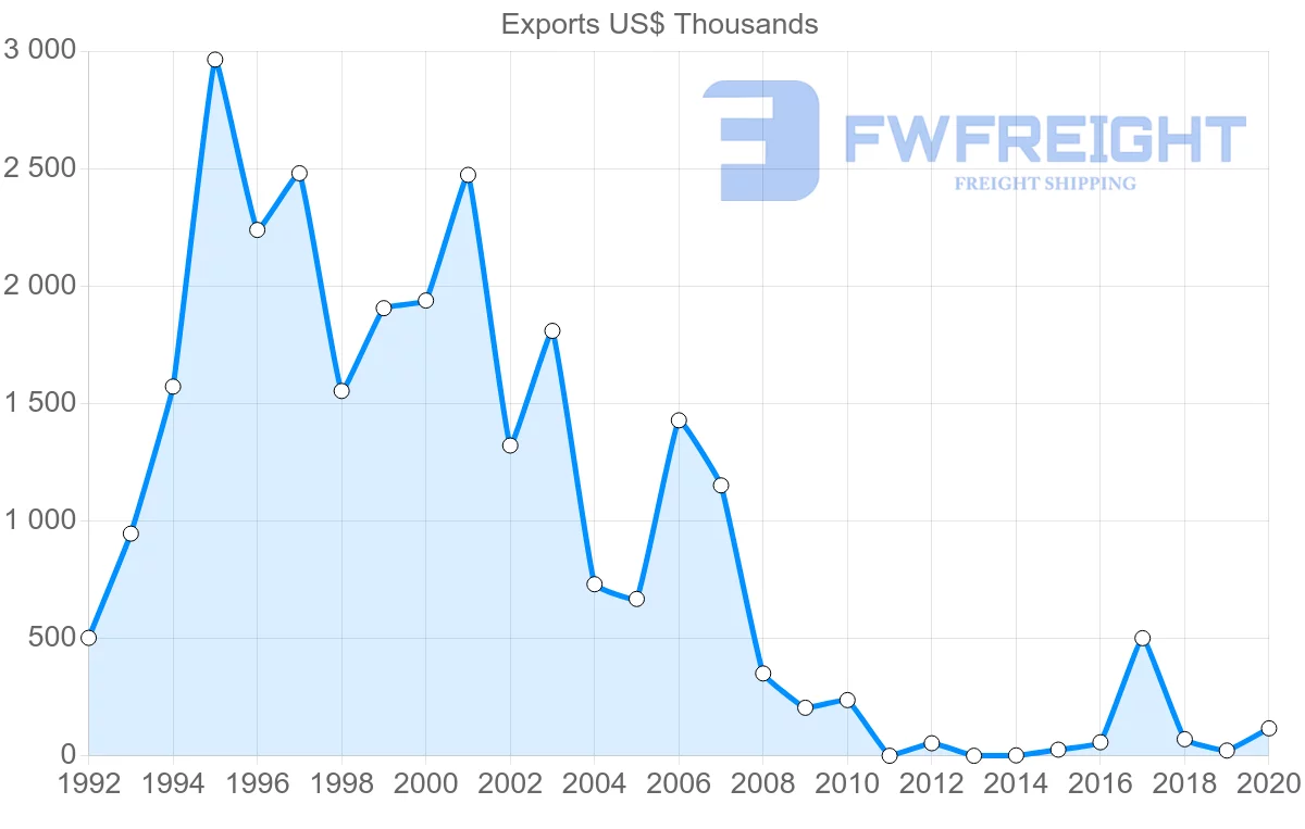 Shipping company from Pakistan to Namibia