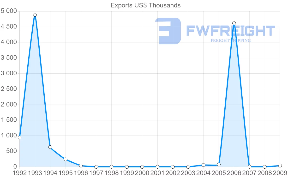 Shipping company from Pakistan to Netherlands Antilles
