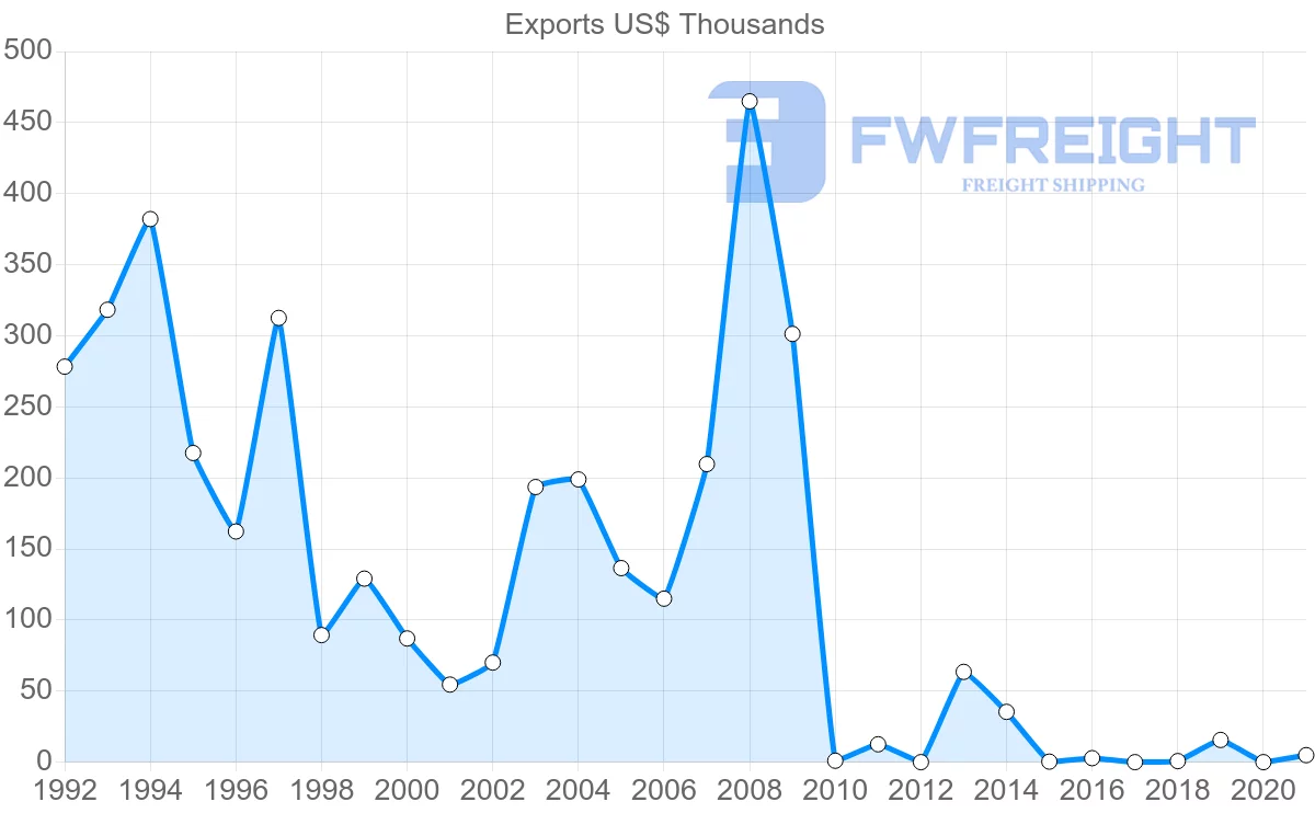 Shipping company from Pakistan to New Caledonia