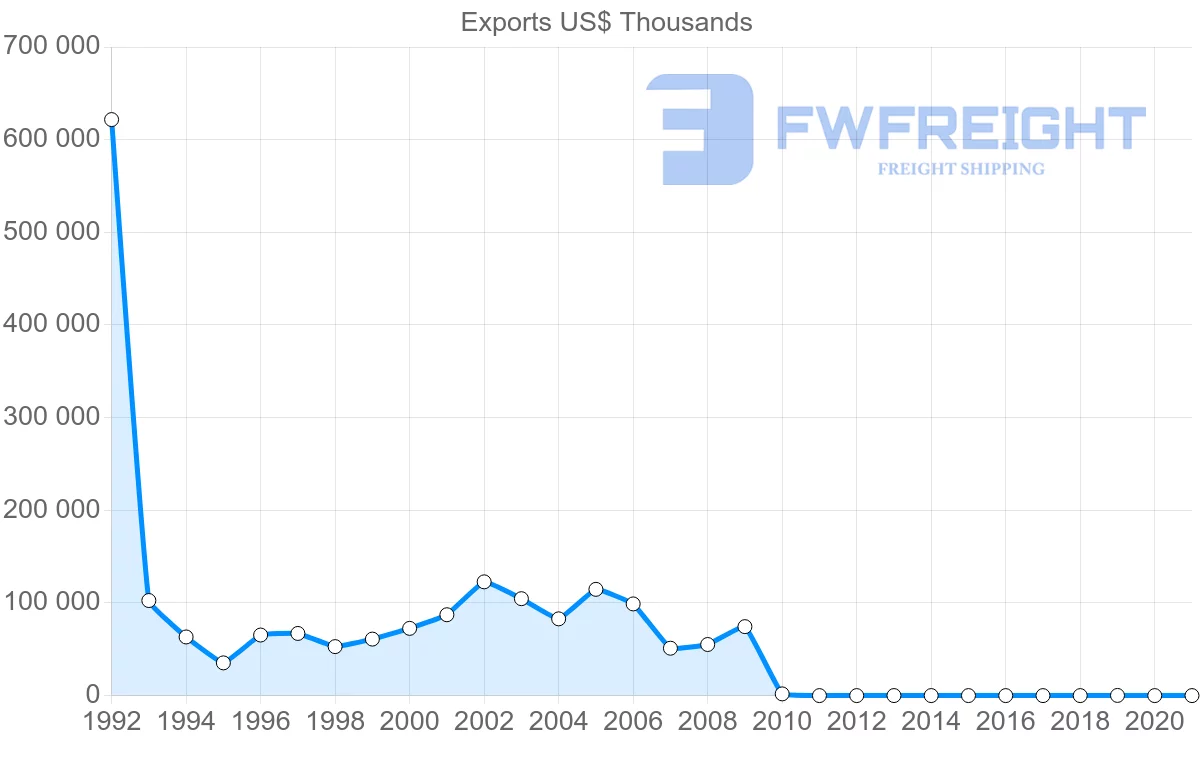 Shipping company from Pakistan to Nigeria