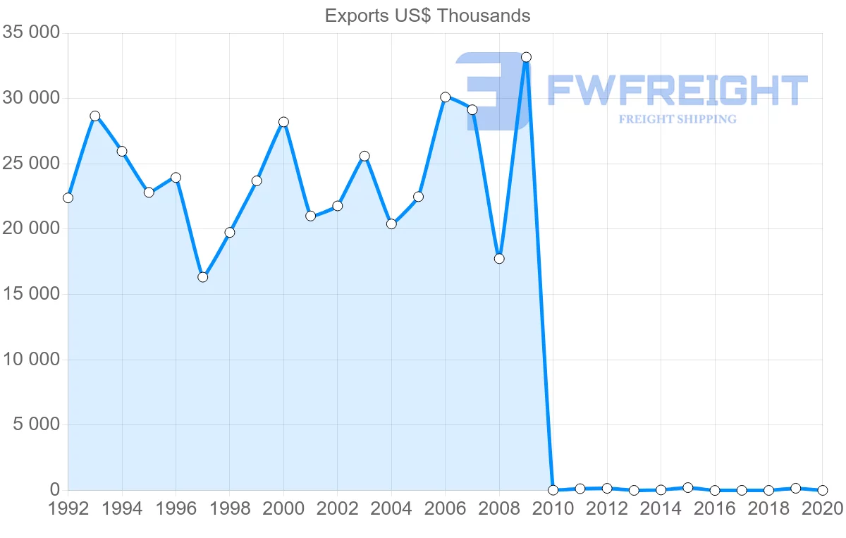 Shipping company from Pakistan to Panama