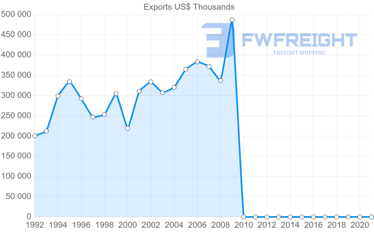 Shipping company from Pakistan to Portugal