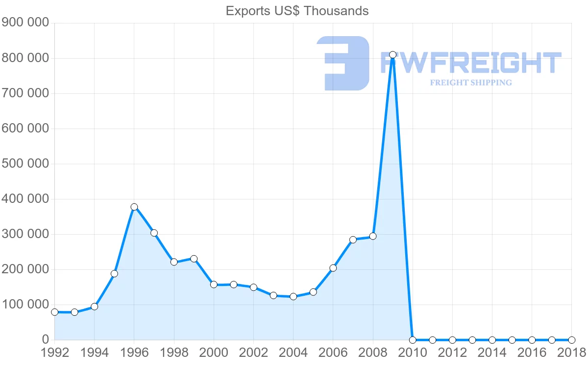 Shipping company from Pakistan to Qatar