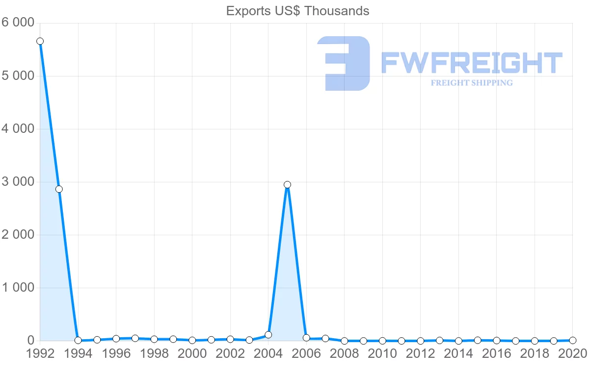 Shipping company from Pakistan to Saint Kitts and Nevis