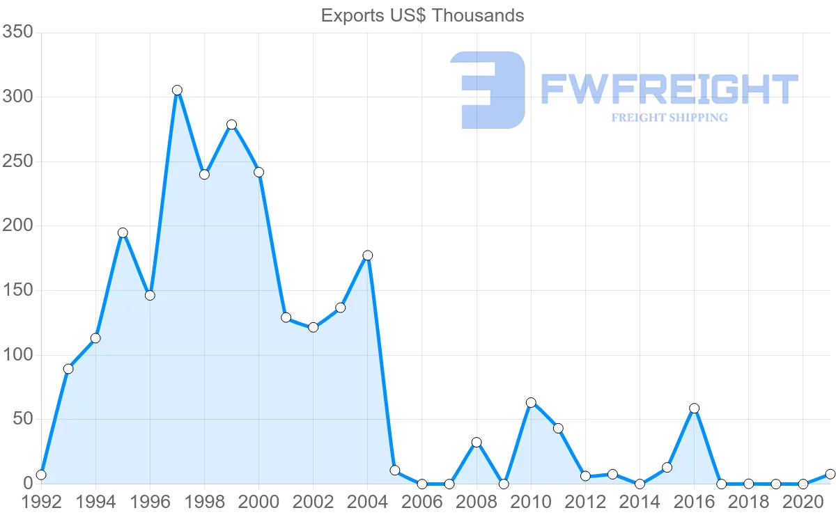 Shipping company from Pakistan to Saint Vincent and the Grenadines
