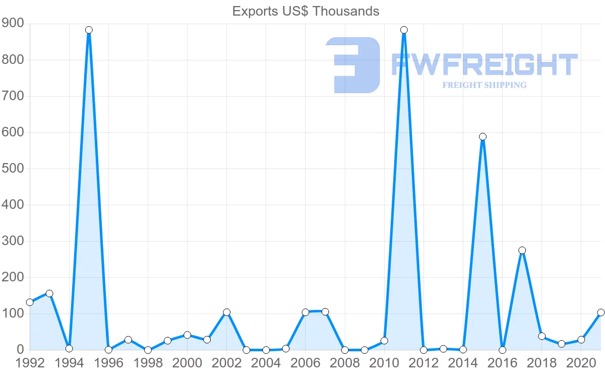 Shipping company from Pakistan to Sao Tome and Principe