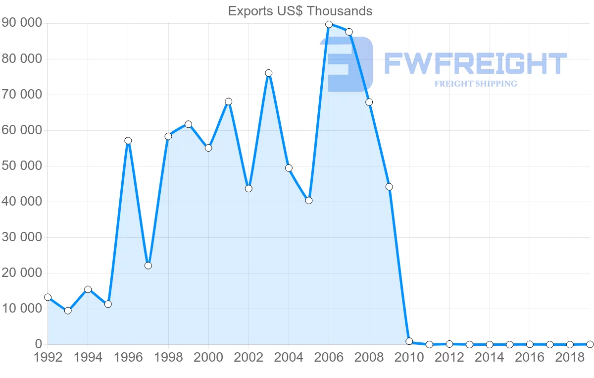 Shipping company from Pakistan to Senegal