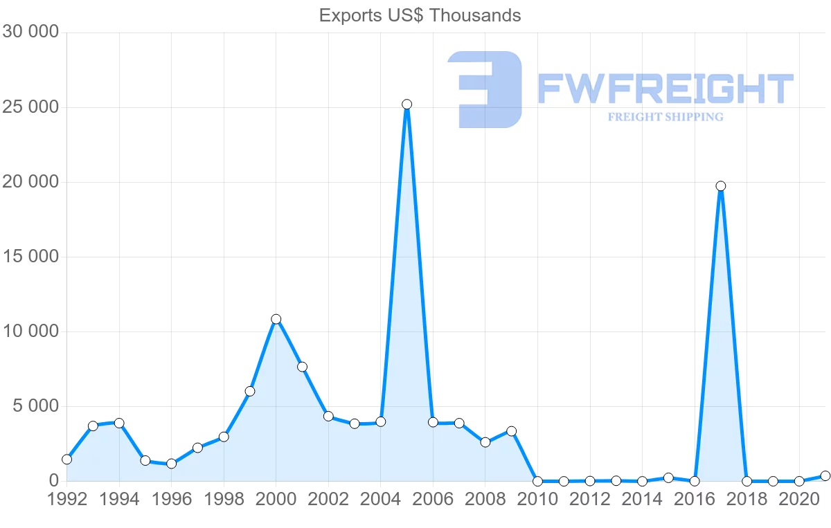 Shipping company from Pakistan to Serbia