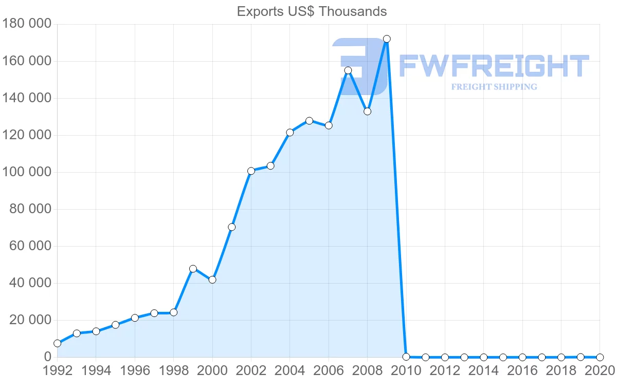 Shipping company from Pakistan to Slovenia