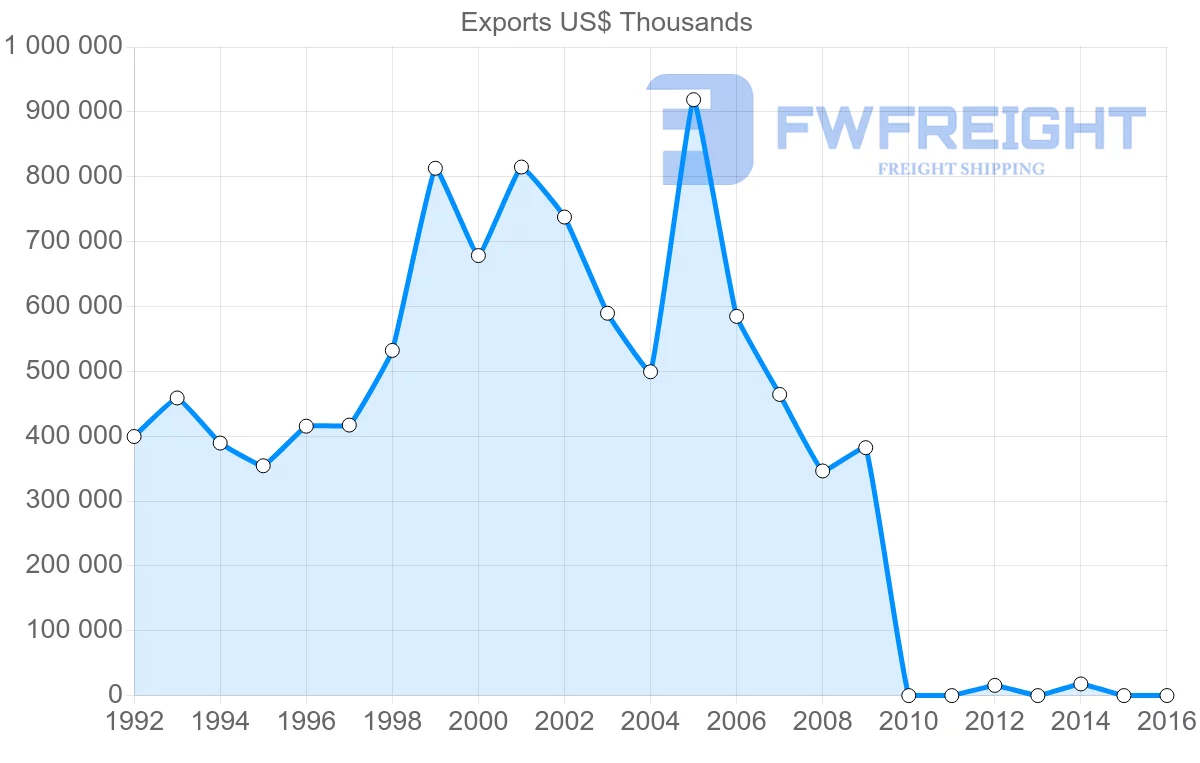 Shipping company from Pakistan to South Korea