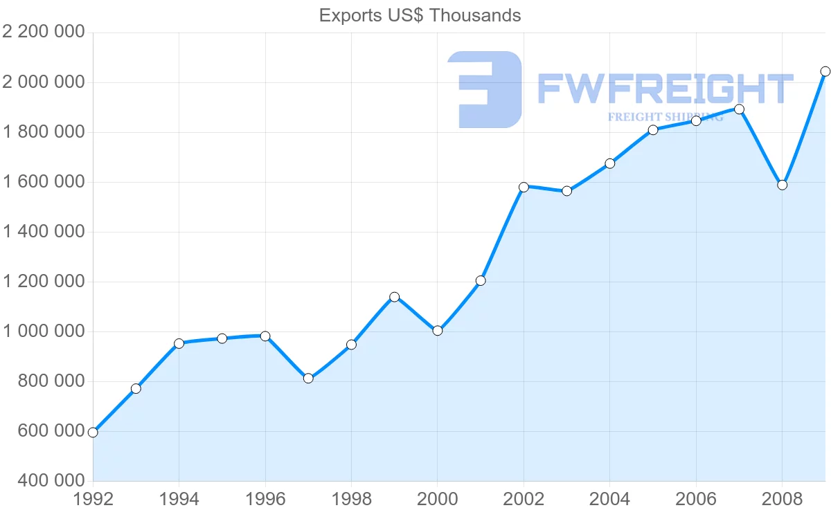 Shipping company from Pakistan to Spain