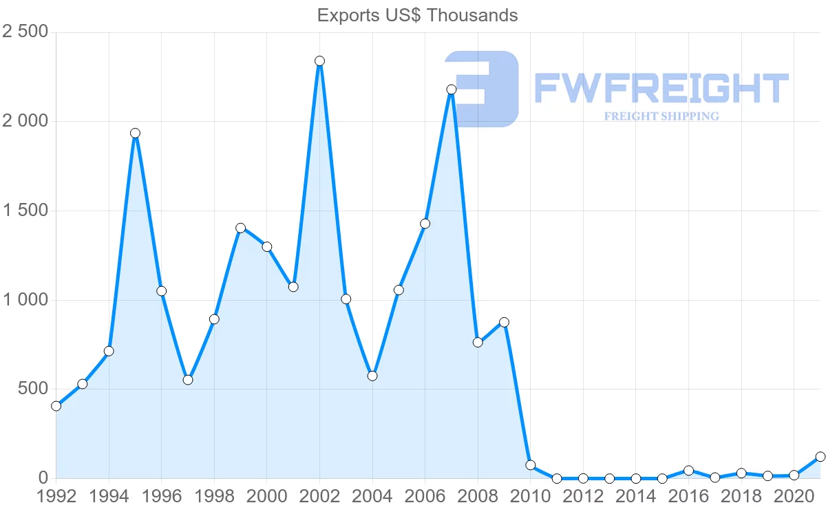 Shipping company from Pakistan to Suriname