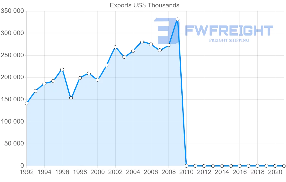 Shipping company from Pakistan to Sweden