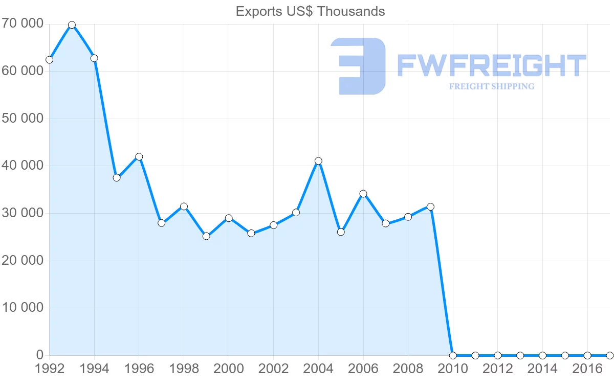 Shipping company from Pakistan to Switzerland