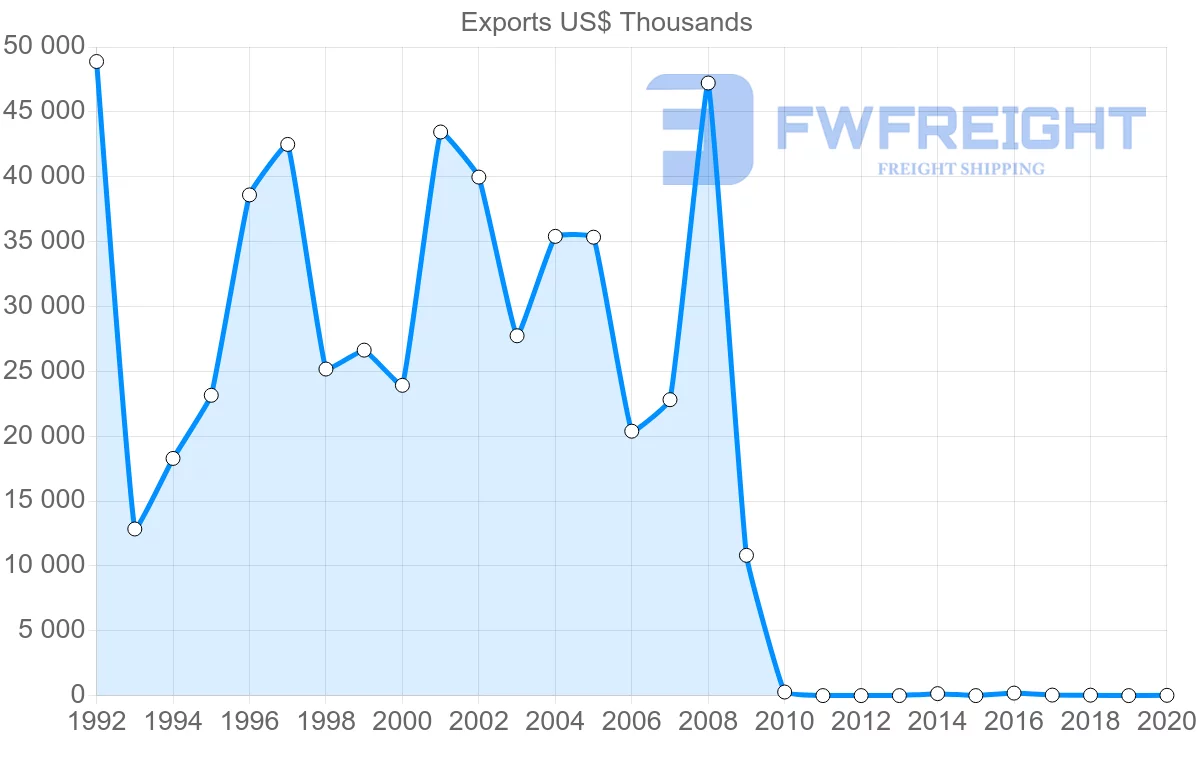 Shipping company from Pakistan to Syria