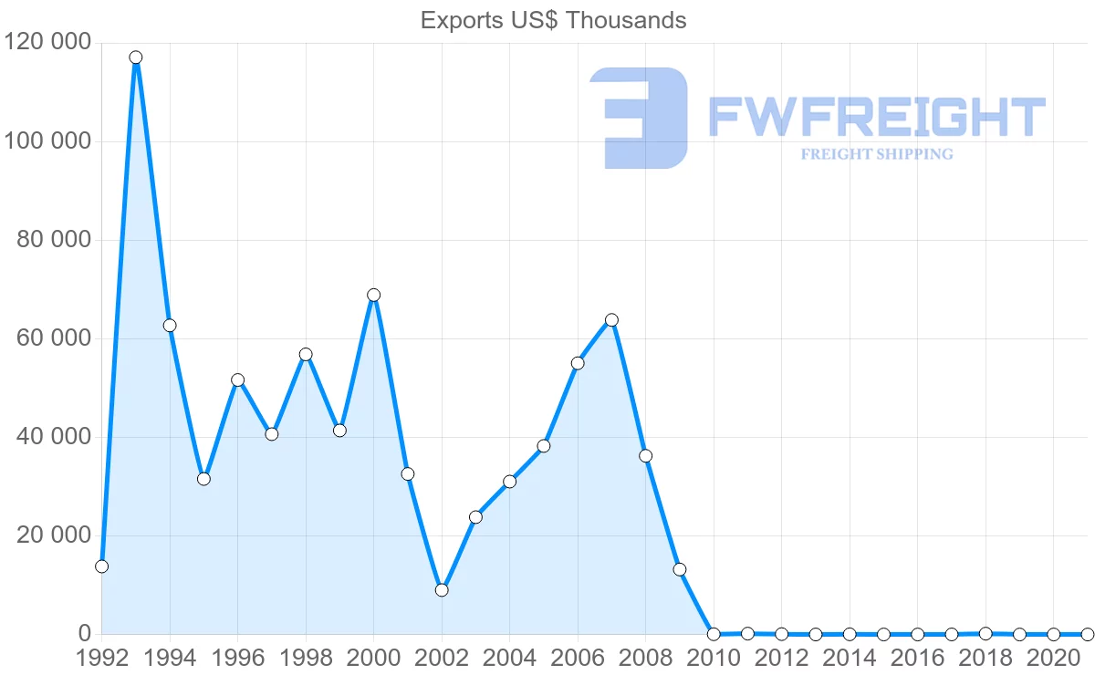 Shipping company from Pakistan to Togo