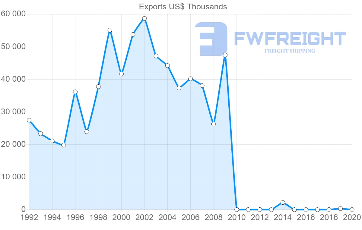 Shipping company from Pakistan to Tunisia